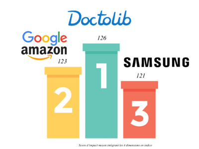 2026 Ifop Barometer – La Nouvelle Agence : Doctolib ranked as French public’s favourite Tech brand above Amazon and Google